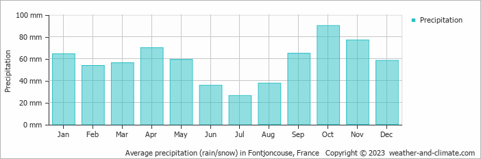 Average monthly rainfall, snow, precipitation in Fontjoncouse, France