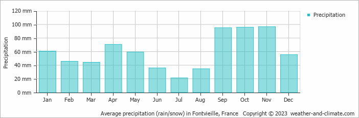 Average monthly rainfall, snow, precipitation in Fontvieille, France