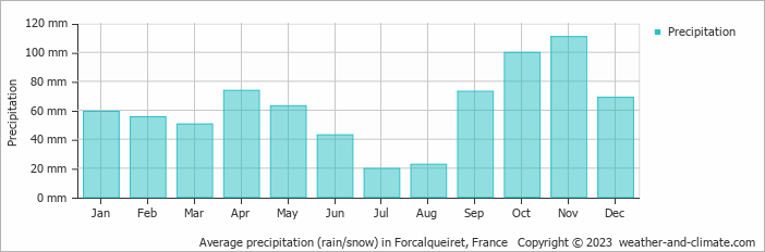 Average monthly rainfall, snow, precipitation in Forcalqueiret, France