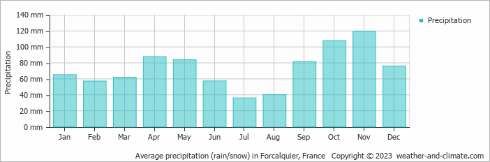 Average monthly rainfall, snow, precipitation in Forcalquier, 