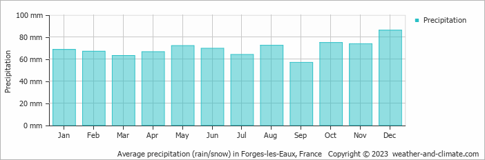 Average monthly rainfall, snow, precipitation in Forges-les-Eaux, France