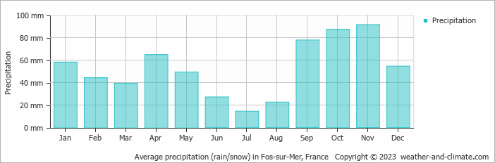Average monthly rainfall, snow, precipitation in Fos-sur-Mer, France