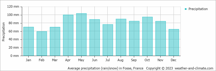 Average monthly rainfall, snow, precipitation in Fosse, France