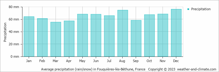 Average monthly rainfall, snow, precipitation in Fouquières-lès-Béthune, France