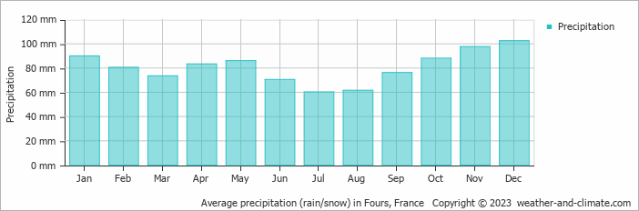 Average monthly rainfall, snow, precipitation in Fours, France