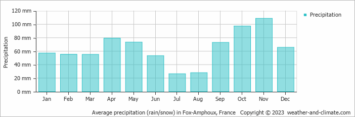 Average monthly rainfall, snow, precipitation in Fox-Amphoux, France