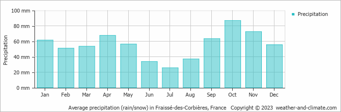 Average monthly rainfall, snow, precipitation in Fraissé-des-Corbières, France