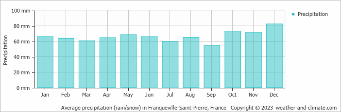 Average monthly rainfall, snow, precipitation in Franqueville-Saint-Pierre, France
