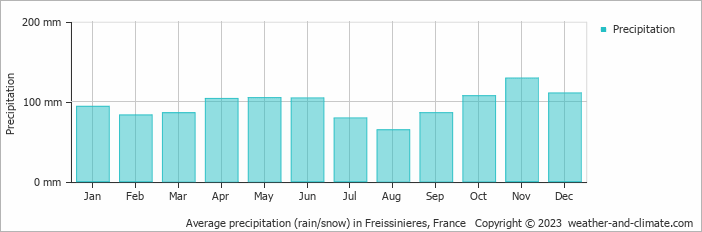 Average monthly rainfall, snow, precipitation in Freissinieres, France