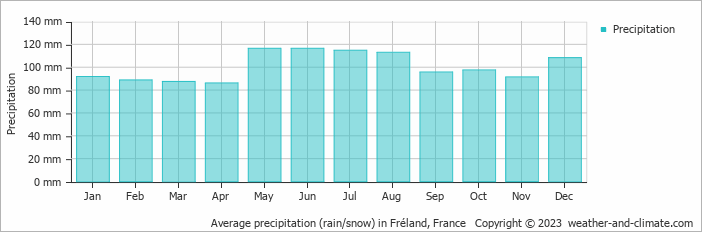 Average monthly rainfall, snow, precipitation in Fréland, 