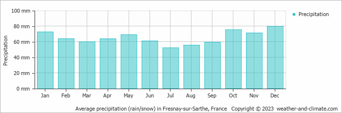 Average monthly rainfall, snow, precipitation in Fresnay-sur-Sarthe, France