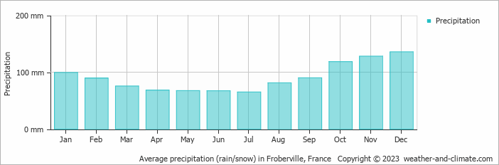 Average monthly rainfall, snow, precipitation in Froberville, France
