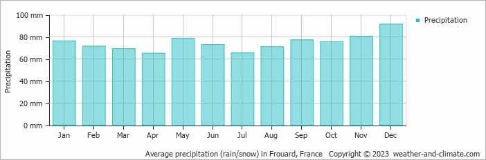 Average monthly rainfall, snow, precipitation in Frouard, France