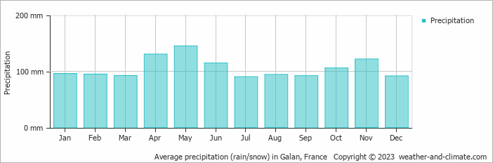 Average monthly rainfall, snow, precipitation in Galan, France