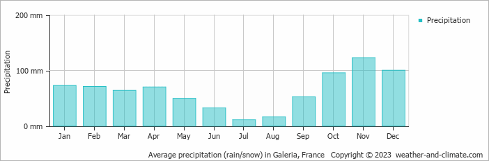 Average monthly rainfall, snow, precipitation in Galeria, France