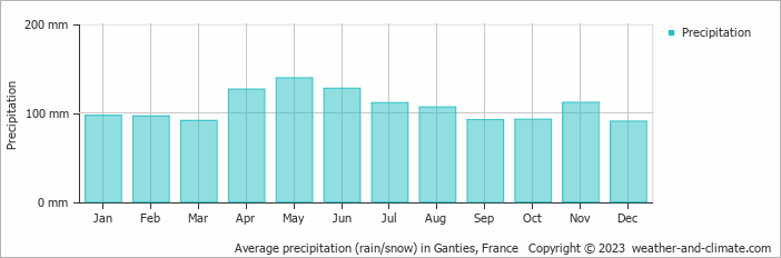 Average monthly rainfall, snow, precipitation in Ganties, France