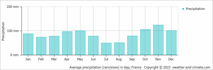 Average monthly rainfall, snow, precipitation in Gap, France