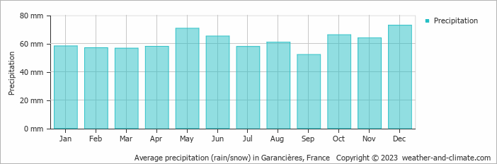 Average monthly rainfall, snow, precipitation in Garancières, France