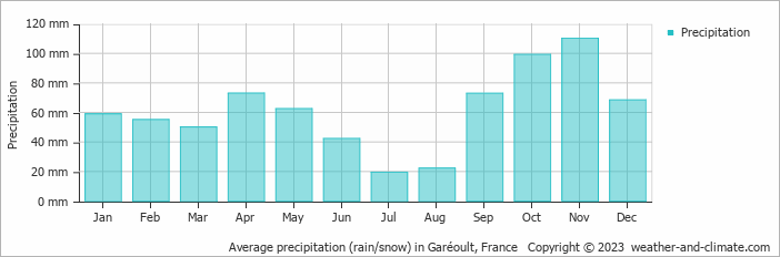 Average monthly rainfall, snow, precipitation in Garéoult, France