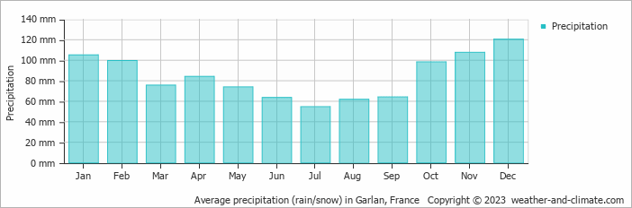 Average monthly rainfall, snow, precipitation in Garlan, France