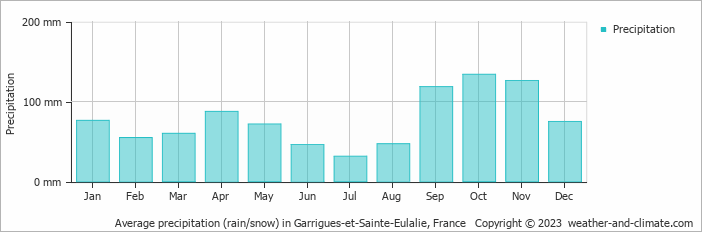 Average monthly rainfall, snow, precipitation in Garrigues-et-Sainte-Eulalie, France