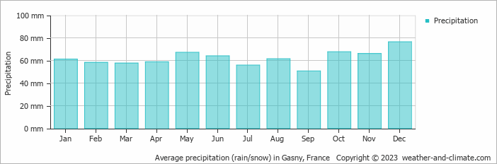 Average monthly rainfall, snow, precipitation in Gasny, France