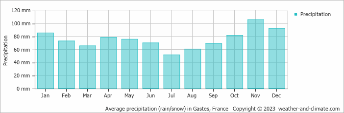 Average monthly rainfall, snow, precipitation in Gastes, France