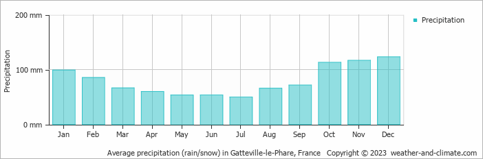Average monthly rainfall, snow, precipitation in Gatteville-le-Phare, France