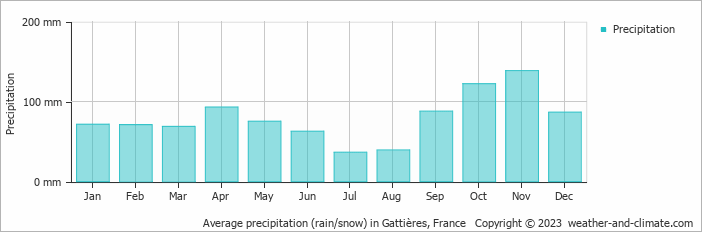 Average monthly rainfall, snow, precipitation in Gattières, France