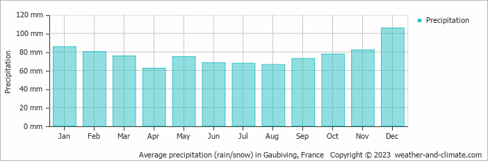 Average monthly rainfall, snow, precipitation in Gaubiving, France