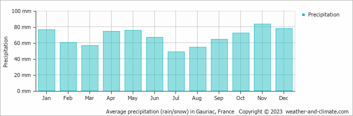 Average monthly rainfall, snow, precipitation in Gauriac, France
