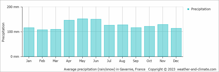 Average monthly rainfall, snow, precipitation in Gavarnie, 
