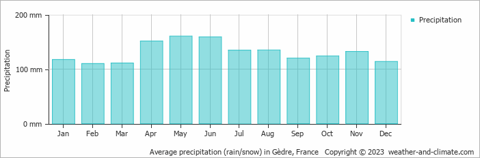 Average monthly rainfall, snow, precipitation in Gèdre, France