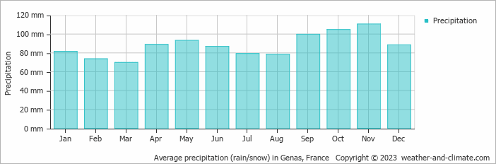 Average monthly rainfall, snow, precipitation in Genas, France