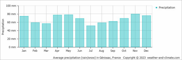 Average monthly rainfall, snow, precipitation in Génissac, France