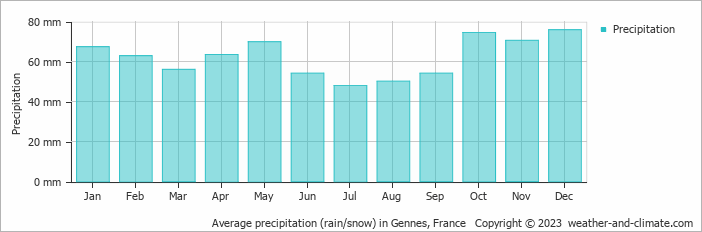 Average monthly rainfall, snow, precipitation in Gennes, France