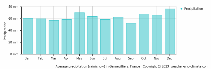 Average monthly rainfall, snow, precipitation in Gennevilliers, France