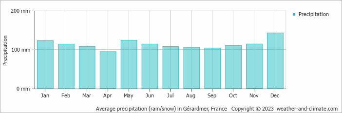 Average monthly rainfall, snow, precipitation in Gérardmer, France