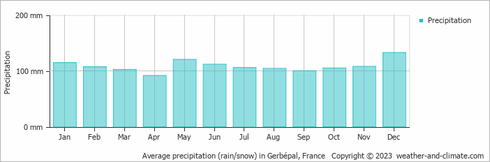 Average monthly rainfall, snow, precipitation in Gerbépal, France