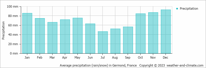 Average monthly rainfall, snow, precipitation in Germond, 