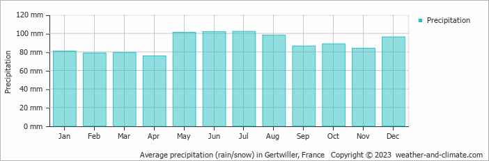 Average monthly rainfall, snow, precipitation in Gertwiller, France