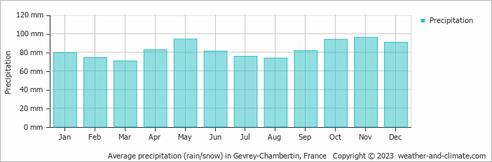 Average monthly rainfall, snow, precipitation in Gevrey-Chambertin, France