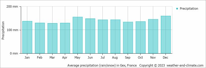 Average monthly rainfall, snow, precipitation in Gex, France