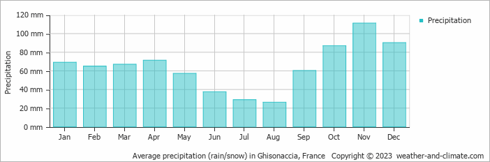 Average monthly rainfall, snow, precipitation in Ghisonaccia, France