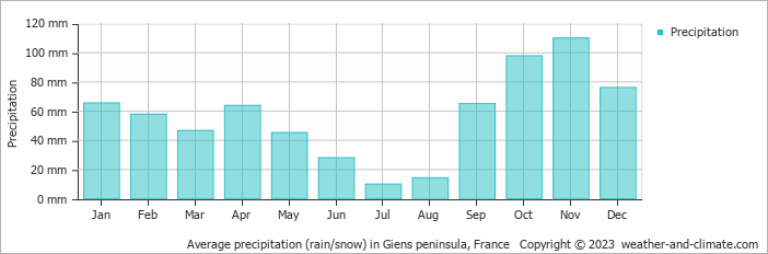 Average monthly rainfall, snow, precipitation in Giens peninsula, France
