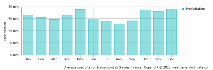 Average monthly rainfall, snow, precipitation in Gièvres, 