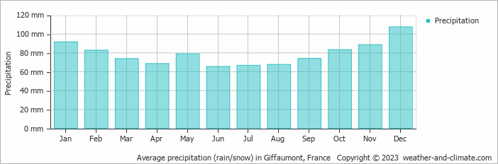 Average monthly rainfall, snow, precipitation in Giffaumont, France