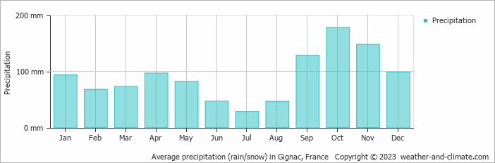 Average monthly rainfall, snow, precipitation in Gignac, France