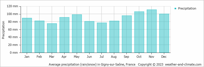 Average monthly rainfall, snow, precipitation in Gigny-sur-Saône, France