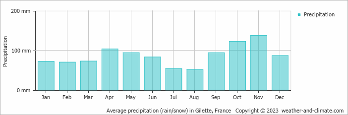 Average monthly rainfall, snow, precipitation in Gilette, France